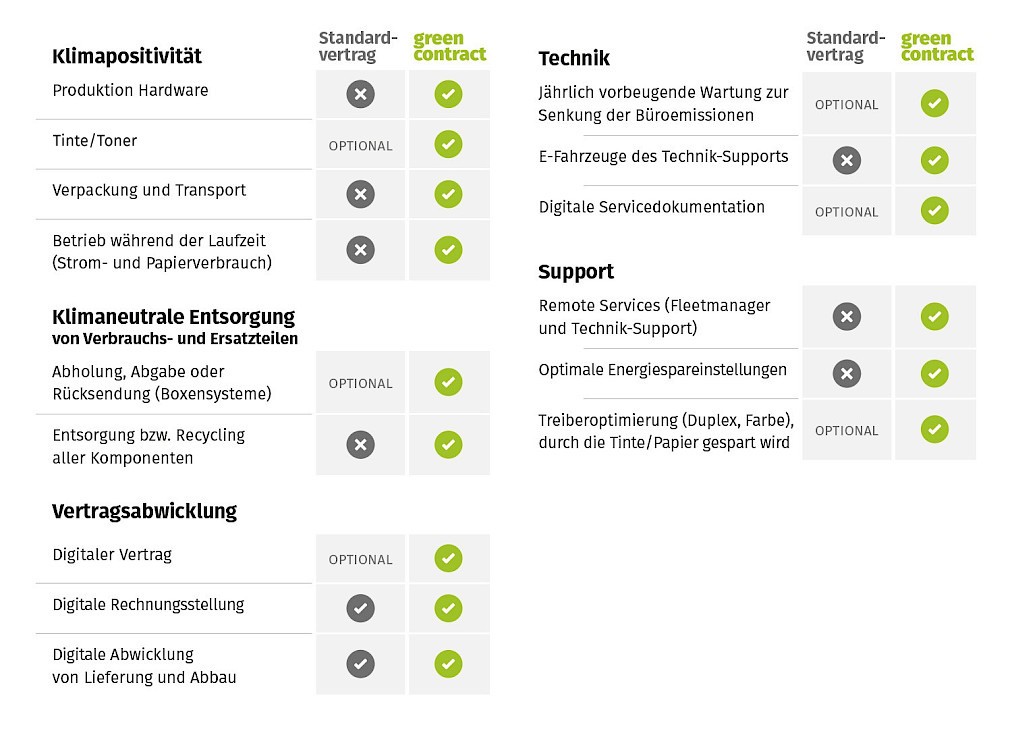 green contract: Vertragsbestandteile